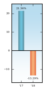 Bar Chart