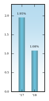 Bar Chart