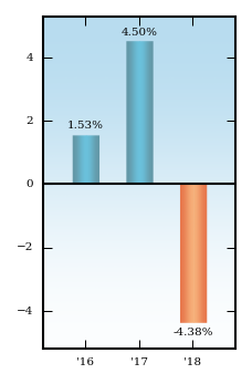 Bar Chart