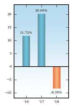 Bar Chart