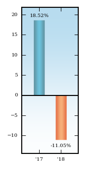 Bar Chart