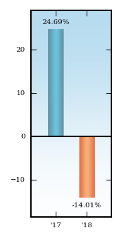 Bar Chart