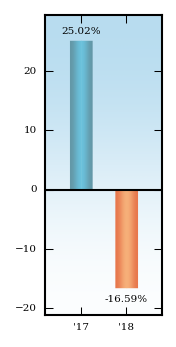 Bar Chart