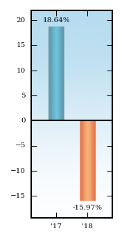 Bar Chart