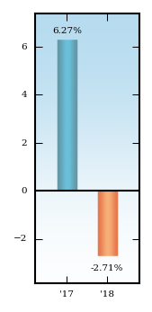 Bar Chart