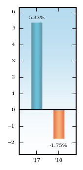 Bar Chart