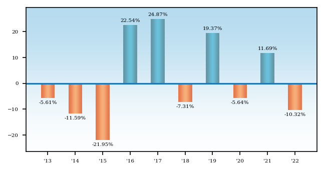 Bar Chart