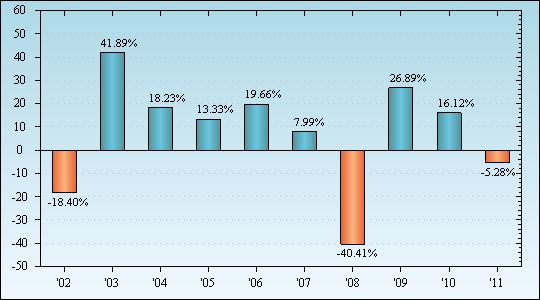 Bar Chart