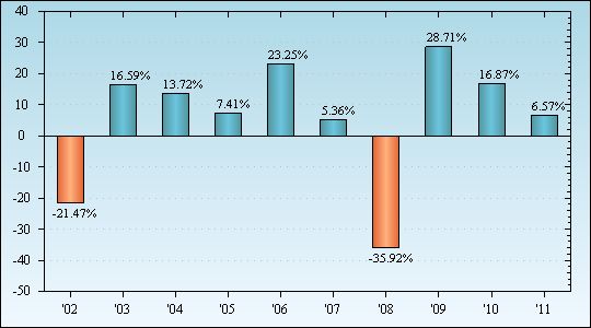 Bar Chart