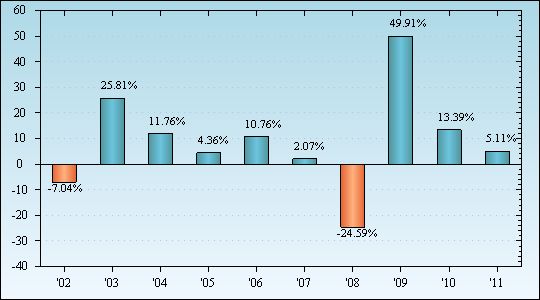 Bar Chart