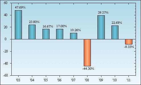 Bar Chart