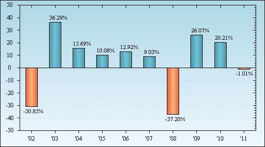 Bar Chart