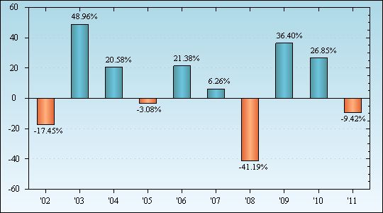 Bar Chart