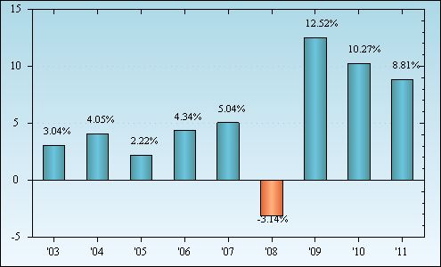 Bar Chart