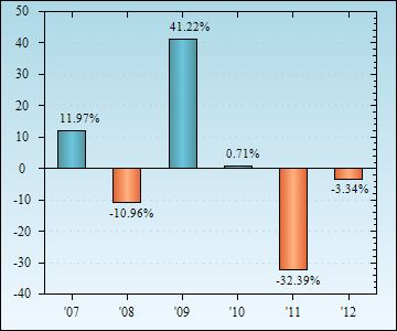 Bar Chart