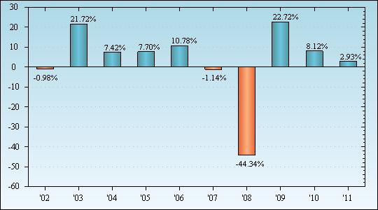 Bar Chart