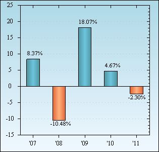 Bar Chart