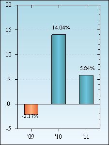 Bar Chart