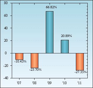 Bar Chart