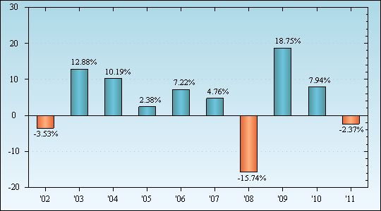 Bar Chart