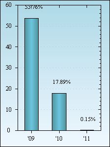 Bar Chart