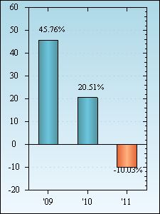 Bar Chart