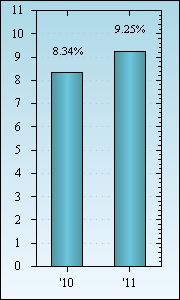 Bar Chart