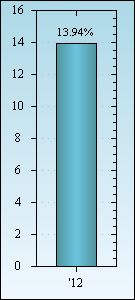 Bar Chart