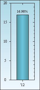 Bar Chart