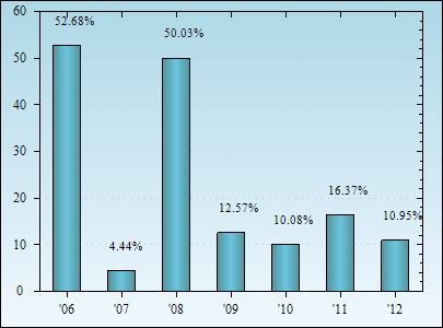 Bar Chart