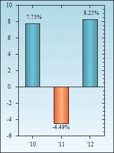 Bar Chart