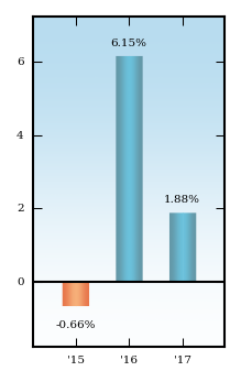 Bar Chart