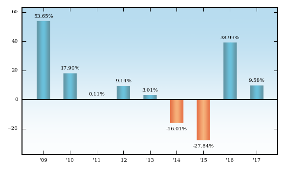 Bar Chart