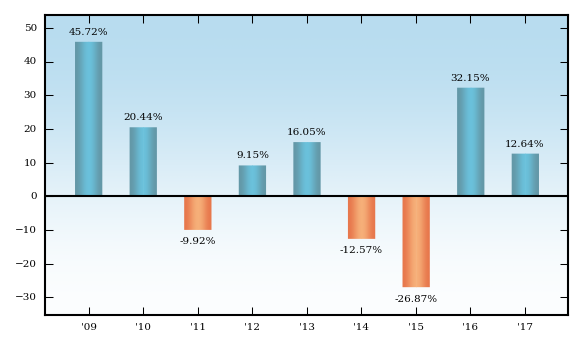 Bar Chart