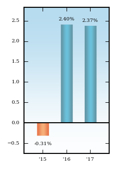 Bar Chart