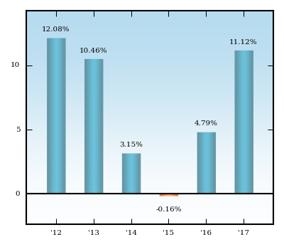 Bar Chart