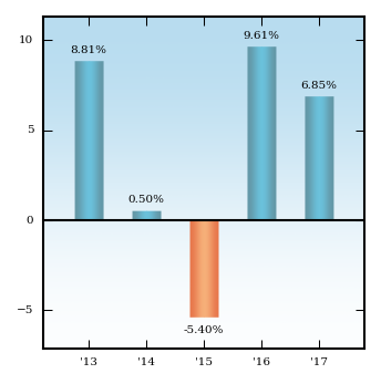 Bar Chart