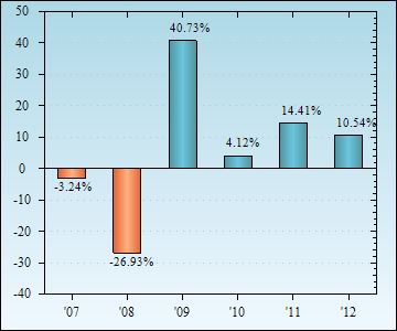 Bar Chart