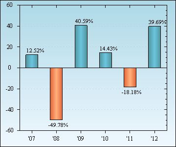 Bar Chart