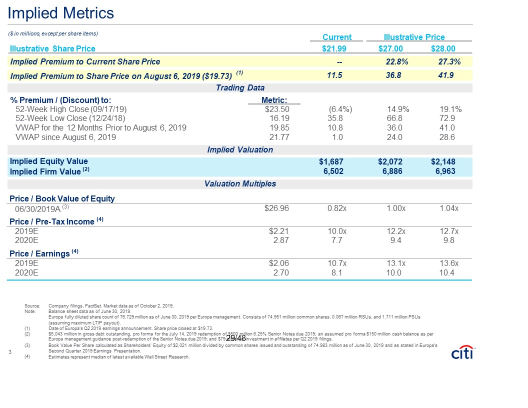 implied metrics in millions except per share items source note company ...