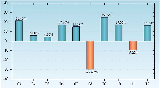 Bar Chart