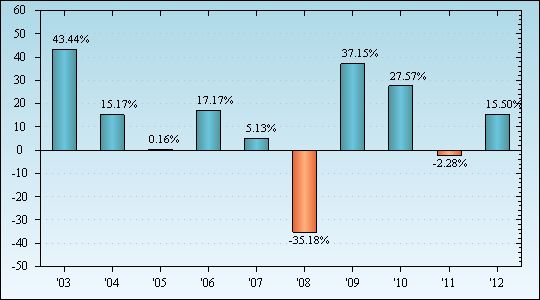 Bar Chart