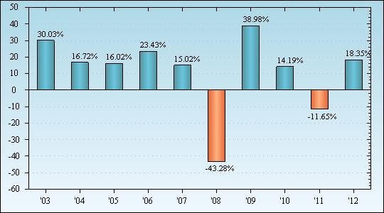 Bar Chart