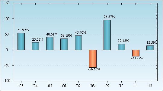 Bar Chart