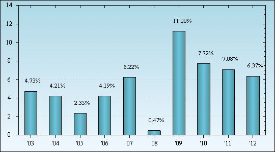 Bar Chart