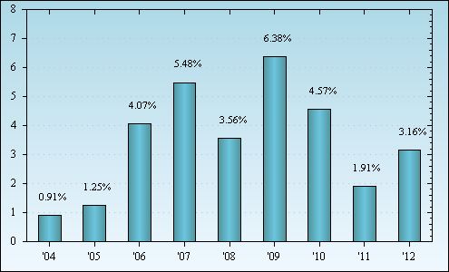 Bar Chart