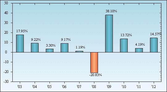 Bar Chart