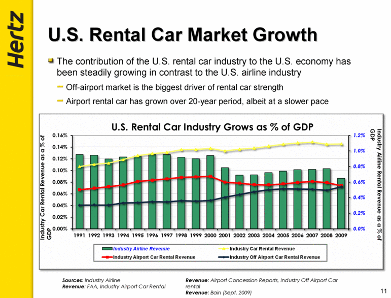 U S Car Rental Industry