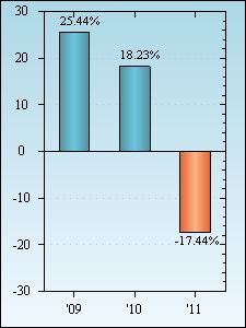 Bar Chart