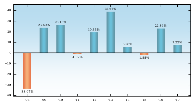 Bar Chart